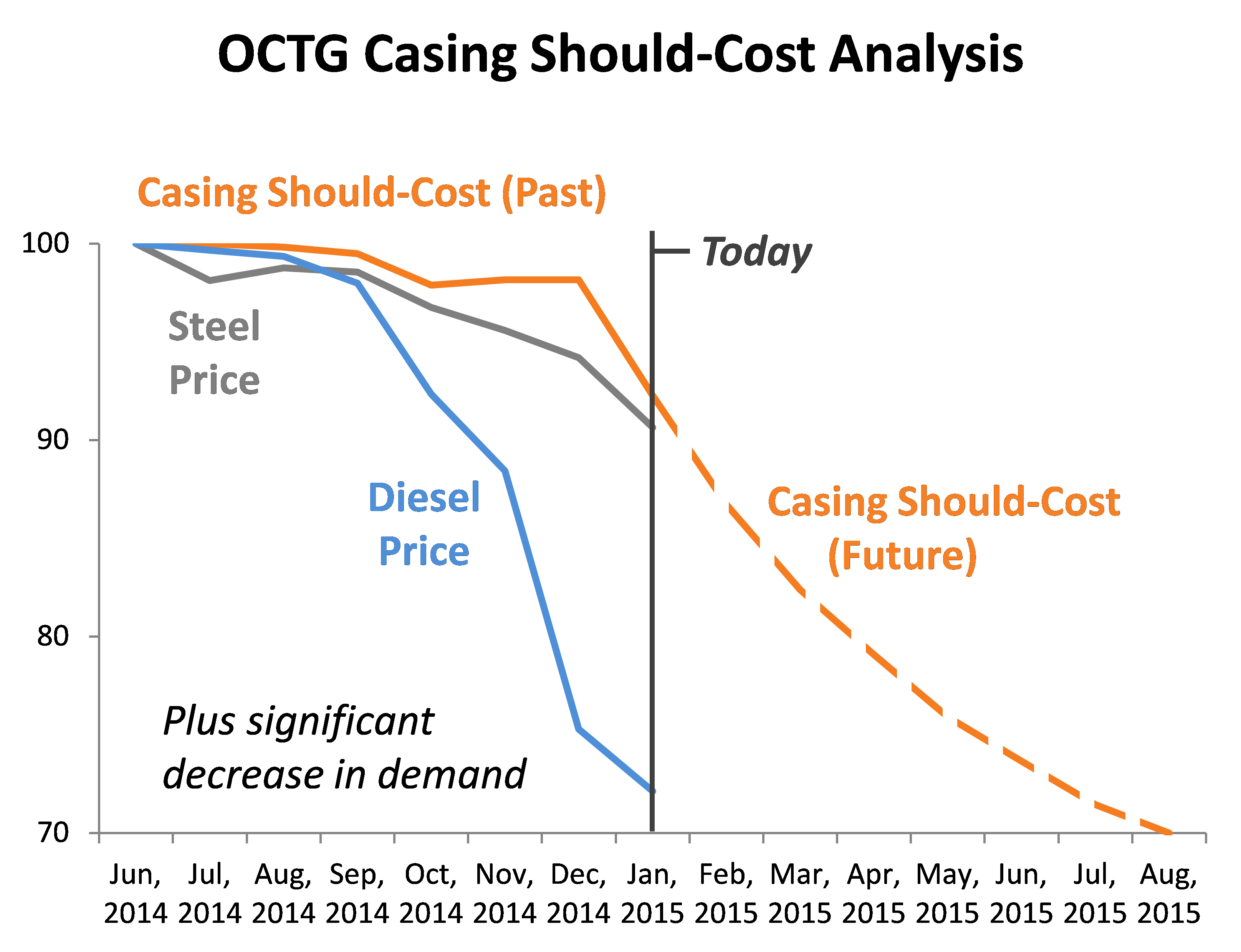 OCTG_Casing_Should_Cost_Model