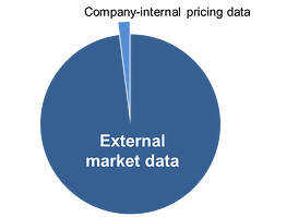 Internal vs. External Data
