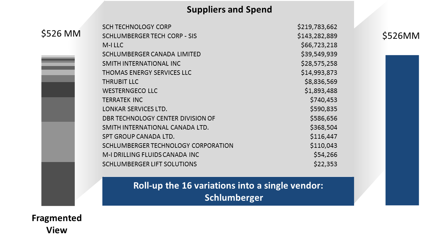 Grouping_Supplier_Spend