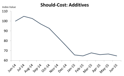 Additives Cost Refining