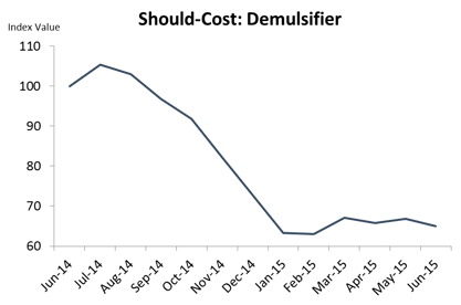 Demulsifier Cost Refining