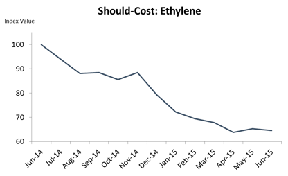 Ethylene Cost Refining