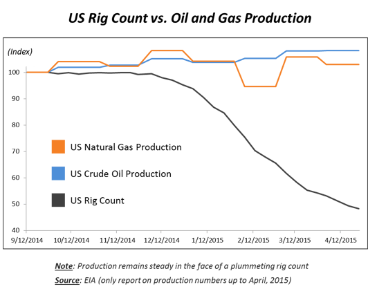 Rig_Count_vs._Production