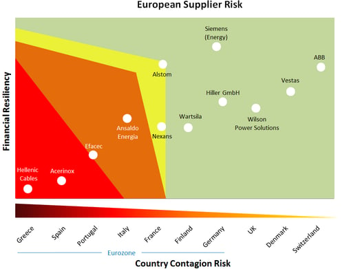 European Supplier Risk
