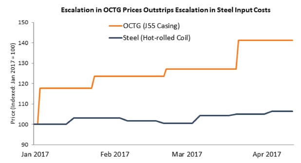 Escalation in OCTG Prices.jpg