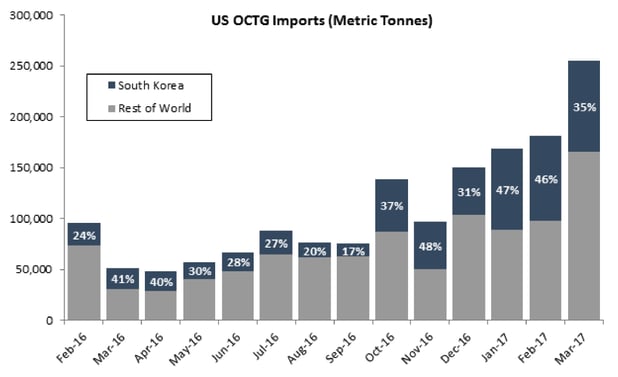 US OCTG Imports.jpg
