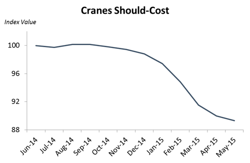 Cranes Should Cost