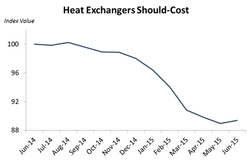 Heat-Exchangers Should Cost