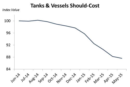 Tanks Vessels Should Cost