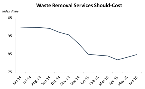 Waste Removal Services Should Cost