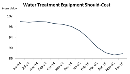 Water Treatment Equipment Should Cost