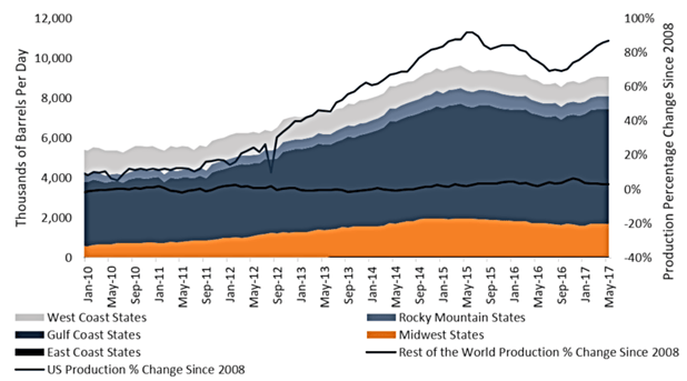 Figure 1: US Crude Oil Production by Region