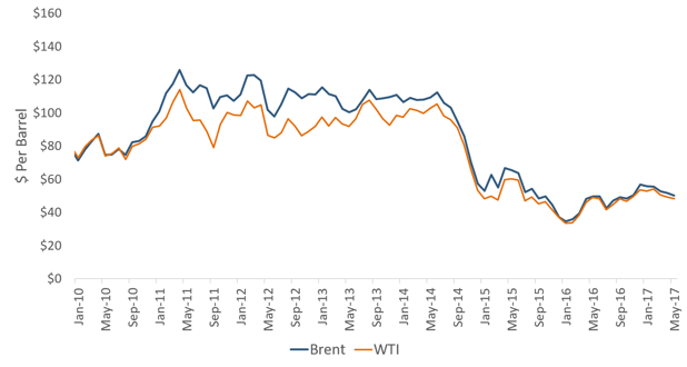 Figure 2: Brent and WTI Oil Prices