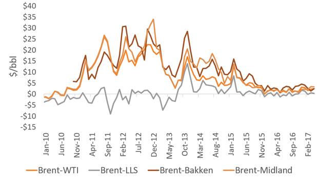 Figure 4: Discounts of Selected Crude Oil Prices From Brent
