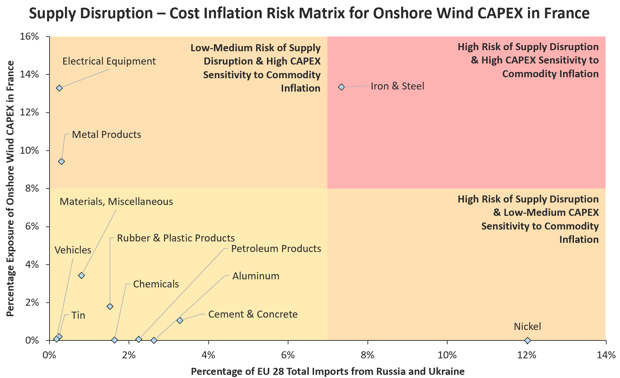 Post Image - Onshore Wind CAPEX in France
