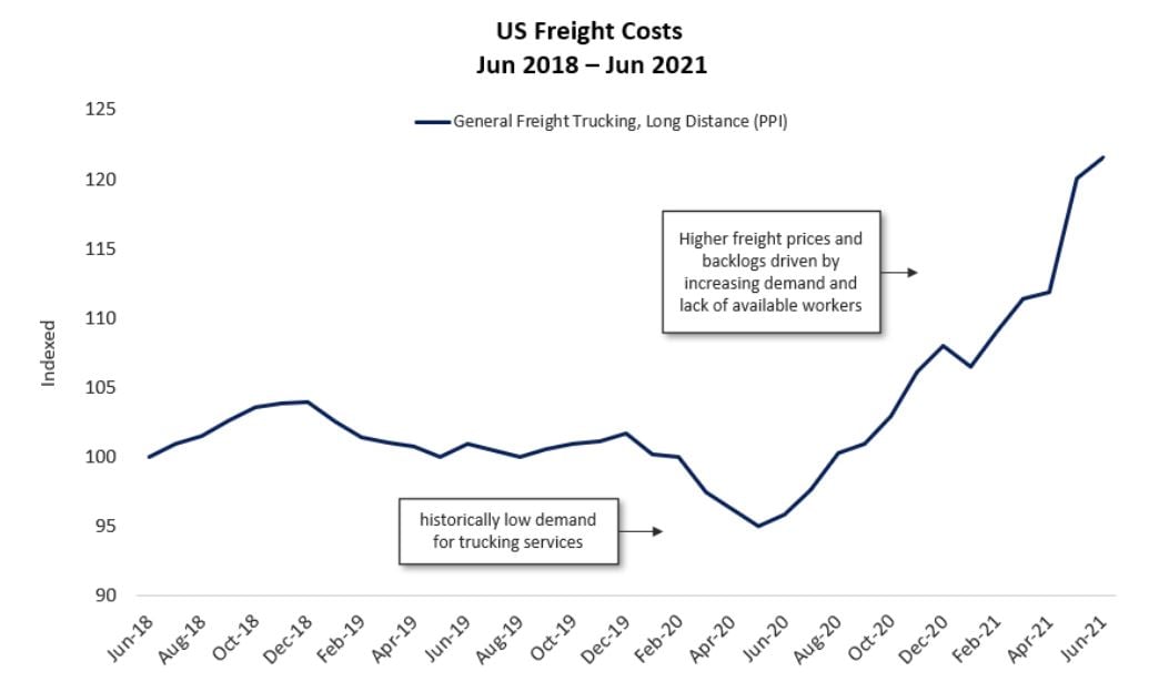 US Freight Costs