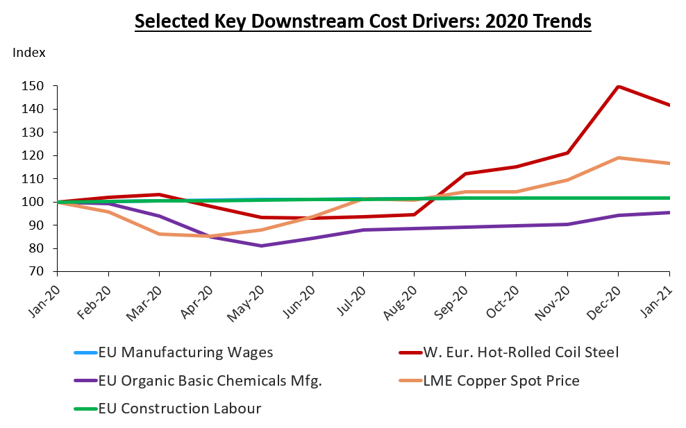 Downstream Cost Drivers