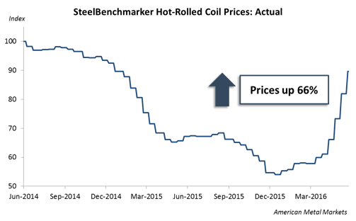 Steel Forecast Comes True