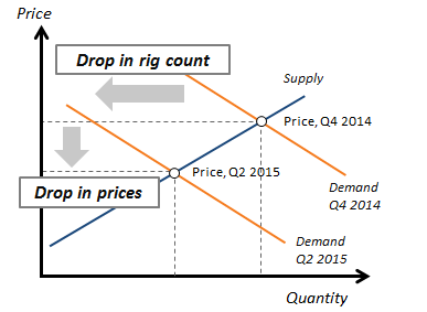 Midstream Supply and Demand